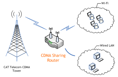 Cat Cdma